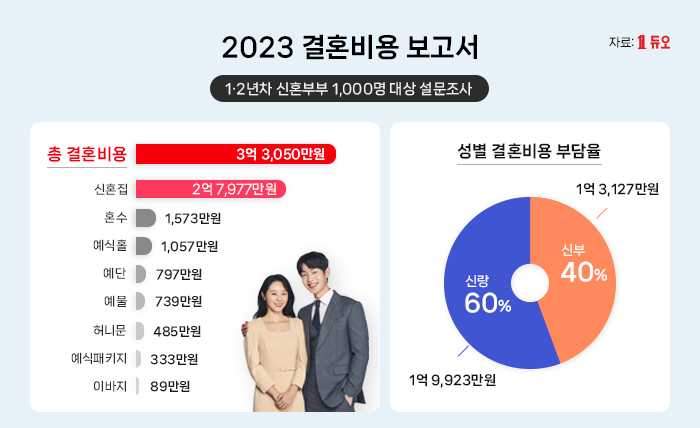결혼 비용 정리