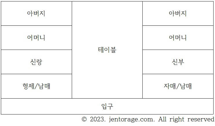 상견례 자리배치